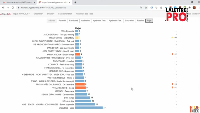 Le classement des titres par "rejet" © HyperLab Le classement des titres par "rejet" © HyperLab