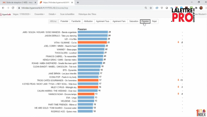 Le classement des titres par "Passion" © HyperLab Le classement des titres par "Passion" © HyperLab