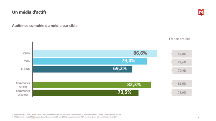 RadioTour : Médiamétrie dévoile les chiffres exclusifs des audiences dans le Grand Est RadioTour : Médiamétrie dévoile les chiffres exclusifs des audiences dans le Grand Est