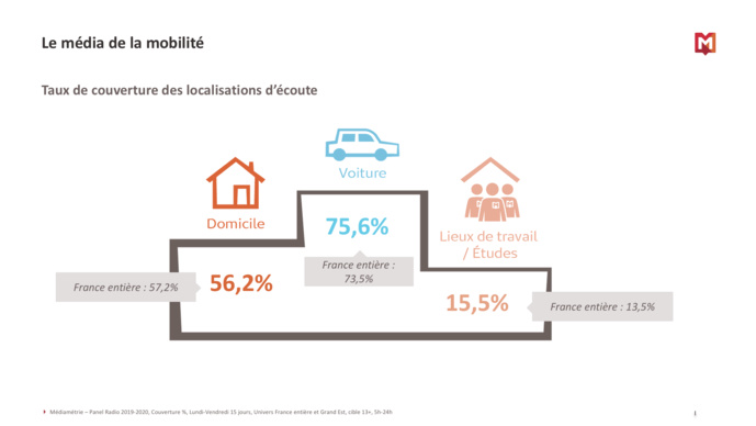 RadioTour : Médiamétrie dévoile les chiffres exclusifs des audiences dans le Grand Est RadioTour : Médiamétrie dévoile les chiffres exclusifs des audiences dans le Grand Est