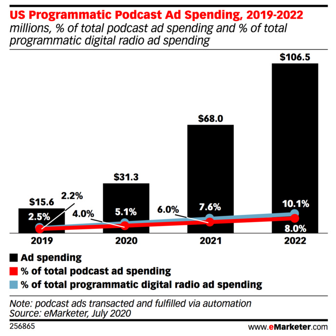 USA : la publicité programmatique liée aux podcasts va doubler en 2020 USA : la publicité programmatique liée aux podcasts va doubler en 2020