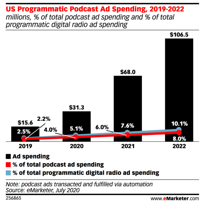 USA : la publicité programmatique liée aux podcasts va doubler en 2020