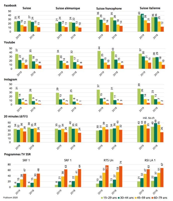 Influence sur l’opinion de Facebook, YouTube, Instagram, TV SSR et 20minutes –en fonction de l’âge et par région Influence sur l’opinion de Facebook, YouTube, Instagram, TV SSR et 20minutes –en fonction de l’âge et par région