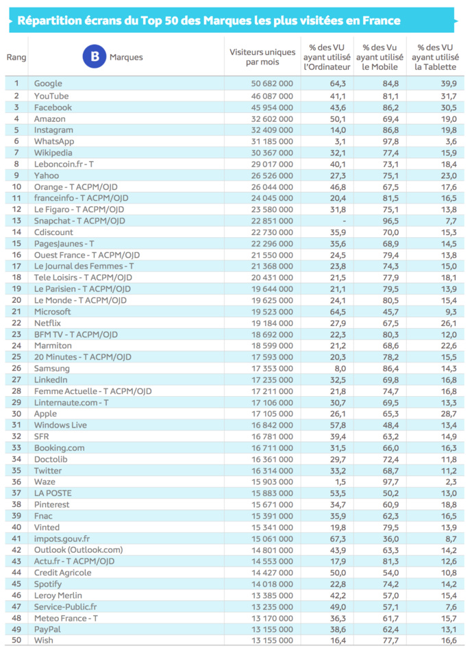 Source : Médiamétrie et Médiamétrie//NetRatings- Audience Internet Global -Tous lieux de connexion - France - Août 2020 - Base : 2 ans et plus Copyright Médiamétrie - Tous droits réservés Source : Médiamétrie et Médiamétrie//NetRatings- Audience Internet Global -Tous lieux de connexion - France - Août 2020 - Base : 2 ans et plus Copyright Médiamétrie - Tous droits réservés