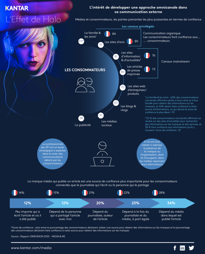 Kantar s'intéresse à l'approche omnicanale en communication externe Kantar s'intéresse à l'approche omnicanale en communication externe