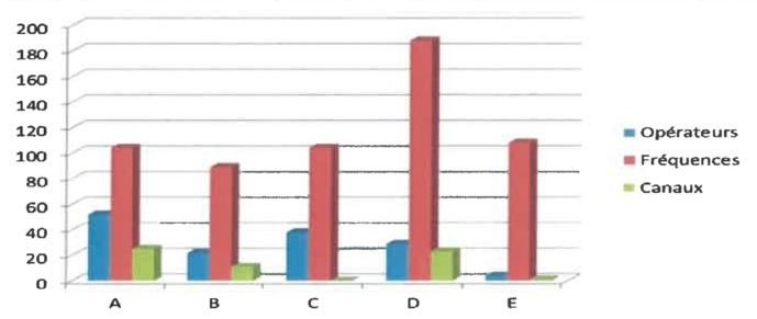 La répartition des opérateurs, des fréquences et des canaux par catégorie © CTA de Marseille La répartition des opérateurs, des fréquences et des canaux par catégorie © CTA de Marseille