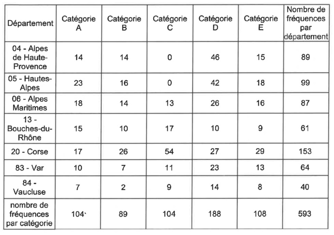 La répartition des fréquences FM au 31 décembre 2019 © CTA de Marseille La répartition des fréquences FM au 31 décembre 2019 © CTA de Marseille
