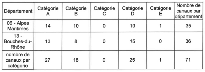 La répartition des canaux DAB+ au 31 décembre 2019 © CTA de Marseille La répartition des canaux DAB+ au 31 décembre 2019 © CTA de Marseille