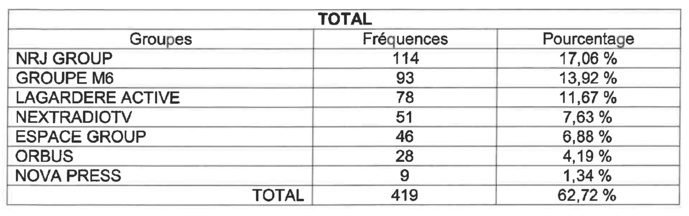 Le nombre de fréquences par groupes et par réseaux © CTA de Marseille Le nombre de fréquences par groupes et par réseaux © CTA de Marseille