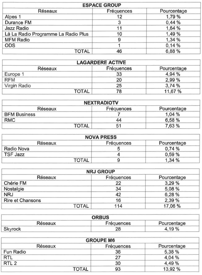 Le nombre de fréquences par groupes et par réseaux © CTA de Marseille Le nombre de fréquences par groupes et par réseaux © CTA de Marseille