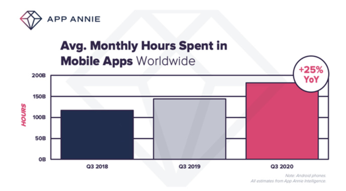 L’usage des applications mobiles a augmenté de 25% au 3e trimestre par rapport à 2019 L’usage des applications mobiles a augmenté de 25% au 3e trimestre par rapport à 2019