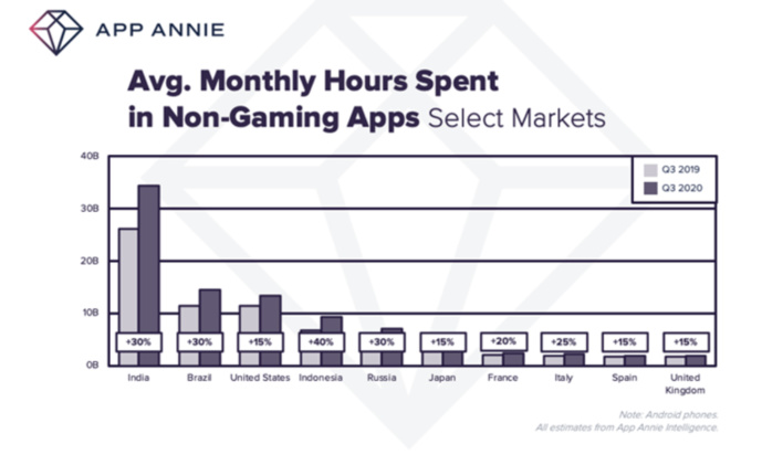 L’usage des applications mobiles a augmenté de 25% au 3e trimestre par rapport à 2019 L’usage des applications mobiles a augmenté de 25% au 3e trimestre par rapport à 2019