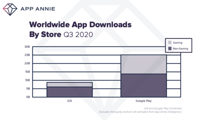 L’usage des applications mobiles a augmenté de 25% au 3e trimestre par rapport à 2019 L’usage des applications mobiles a augmenté de 25% au 3e trimestre par rapport à 2019