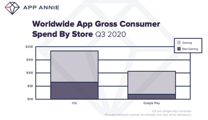 L’usage des applications mobiles a augmenté de 25% au 3e trimestre par rapport à 2019