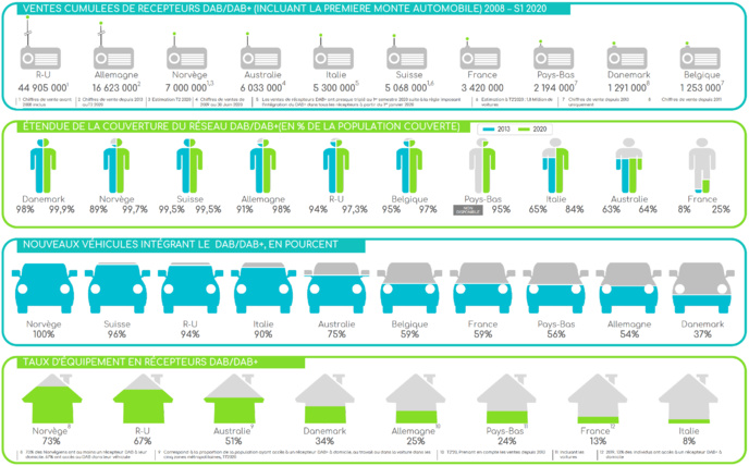 Le déploiement du DAB+ en Europe Le déploiement du DAB+ en Europe