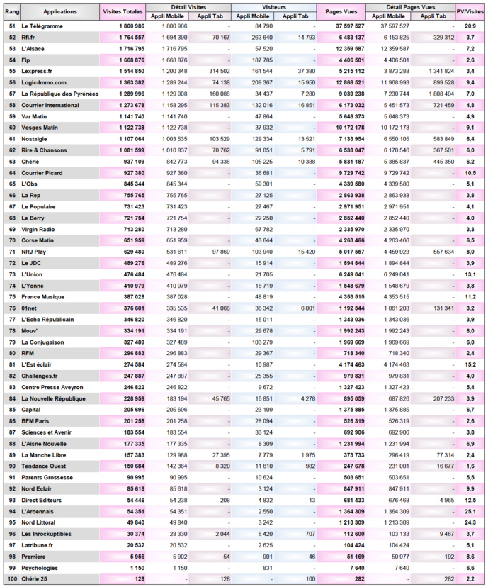 La fréquentation des sites et applications en septembre La fréquentation des sites et applications en septembre