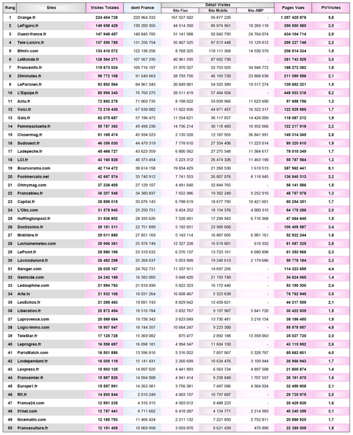 La fréquentation des sites et applications en septembre La fréquentation des sites et applications en septembre