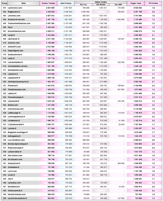 La fréquentation des sites et applications en septembre La fréquentation des sites et applications en septembre
