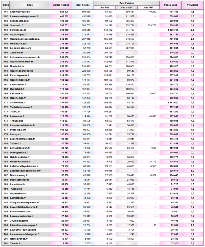 La fréquentation des sites et applications en septembre La fréquentation des sites et applications en septembre
