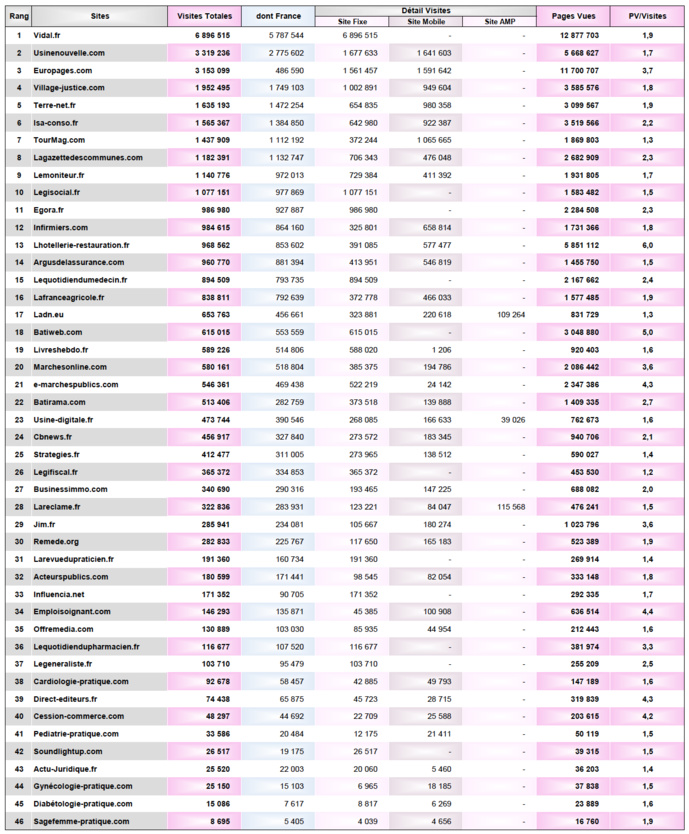 La fréquentation des sites et applications en septembre La fréquentation des sites et applications en septembre