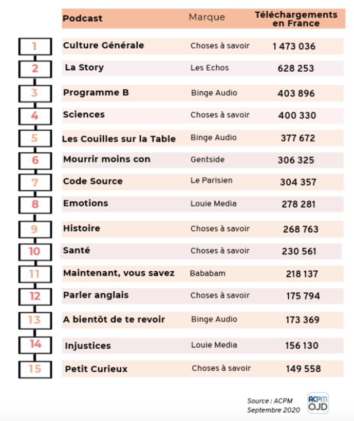 ACPM : le classement des podcasts les plus écoutés ACPM : le classement des podcasts les plus écoutés