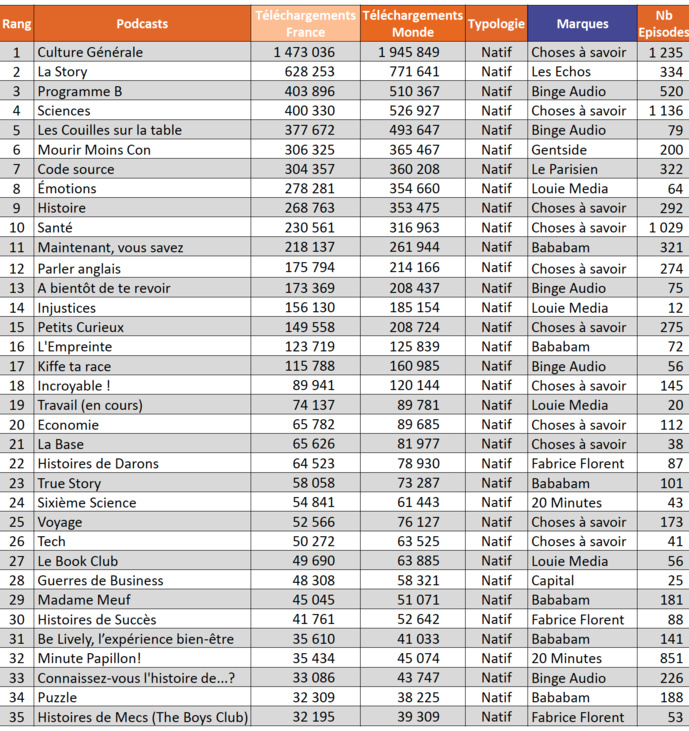 ACPM : le classement des podcasts les plus écoutés ACPM : le classement des podcasts les plus écoutés