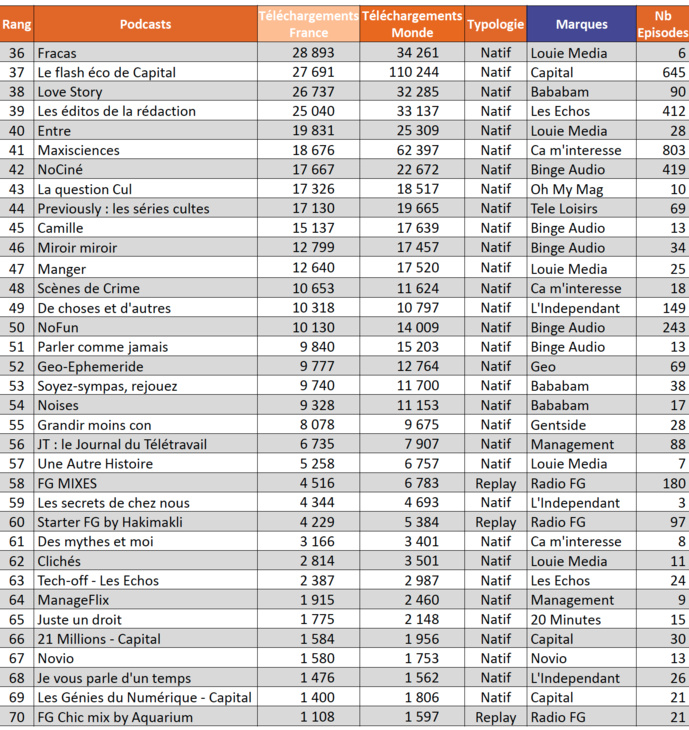 ACPM : le classement des podcasts les plus écoutés ACPM : le classement des podcasts les plus écoutés