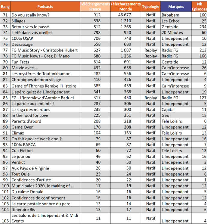 ACPM : le classement des podcasts les plus écoutés ACPM : le classement des podcasts les plus écoutés