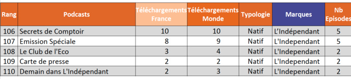 ACPM : le classement des podcasts les plus écoutés ACPM : le classement des podcasts les plus écoutés