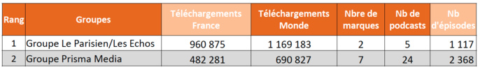 ACPM : le classement des podcasts les plus écoutés ACPM : le classement des podcasts les plus écoutés