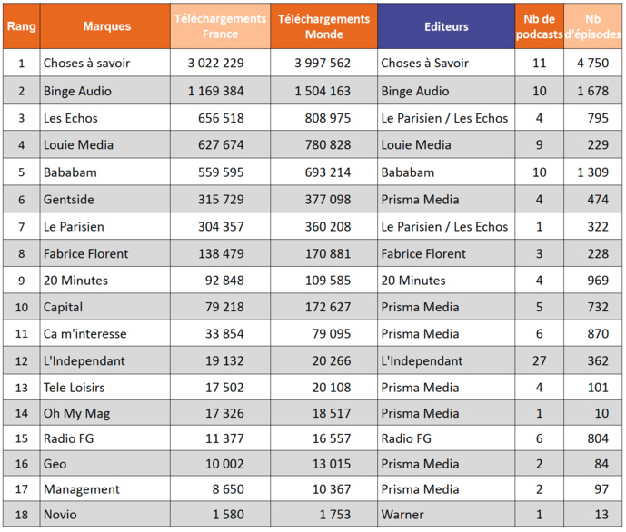 ACPM : le classement des podcasts les plus écoutés ACPM : le classement des podcasts les plus écoutés