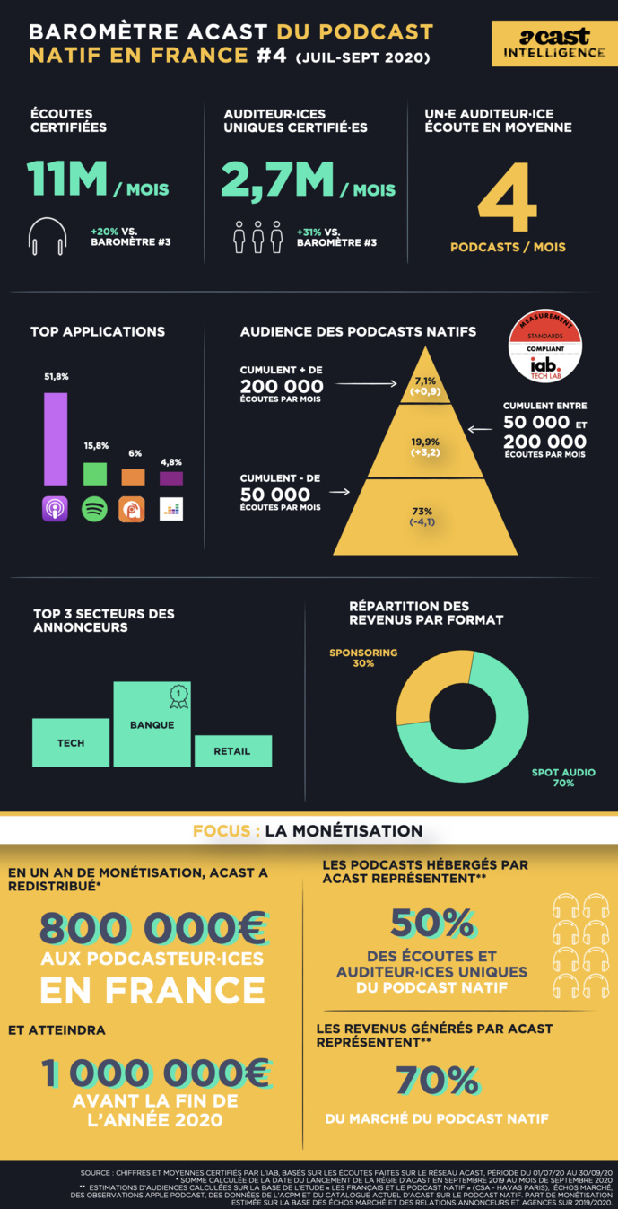 Acast : 11 millions d’écoutes mensuelles au 3e trimestre 2020 Acast : 11 millions d’écoutes mensuelles au 3e trimestre 2020