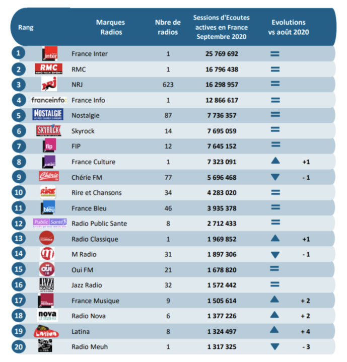 Sur le Net, les radios les plus écoutées en septembre Sur le Net, les radios les plus écoutées en septembre