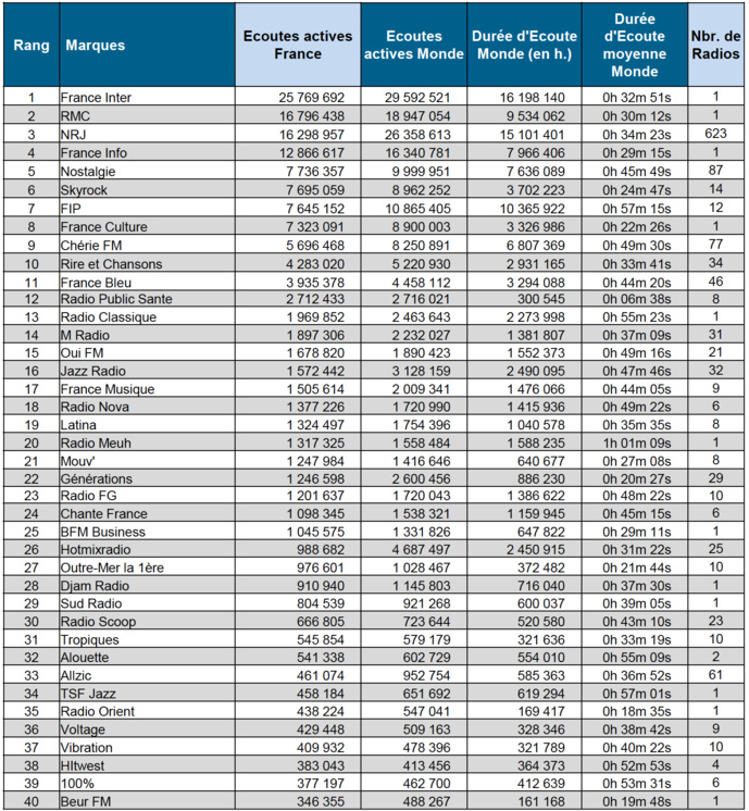 Sur le Net, les radios les plus écoutées en septembre Sur le Net, les radios les plus écoutées en septembre