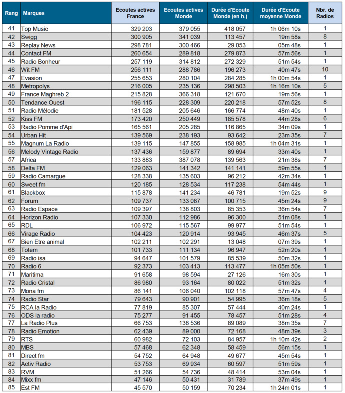Sur le Net, les radios les plus écoutées en septembre Sur le Net, les radios les plus écoutées en septembre