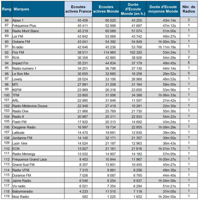 Sur le Net, les radios les plus écoutées en septembre Sur le Net, les radios les plus écoutées en septembre