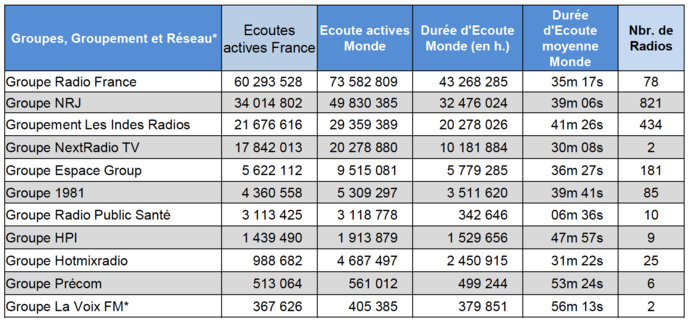 Sur le Net, les radios les plus écoutées en septembre Sur le Net, les radios les plus écoutées en septembre