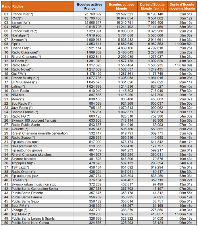 Sur le Net, les radios les plus écoutées en septembre Sur le Net, les radios les plus écoutées en septembre