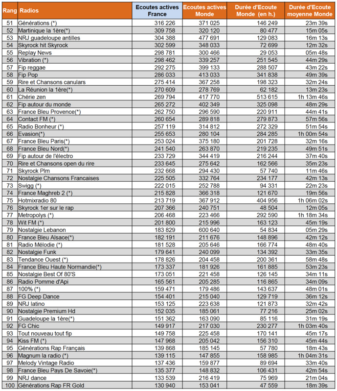 Sur le Net, les radios les plus écoutées en septembre Sur le Net, les radios les plus écoutées en septembre