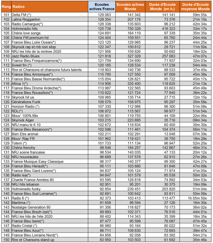 Sur le Net, les radios les plus écoutées en septembre Sur le Net, les radios les plus écoutées en septembre
