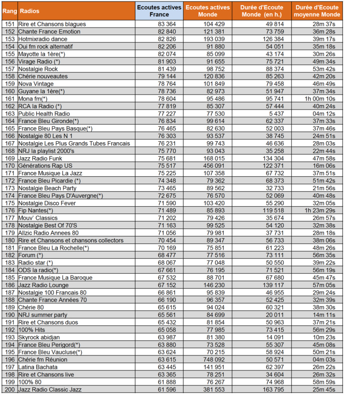 Sur le Net, les radios les plus écoutées en septembre Sur le Net, les radios les plus écoutées en septembre