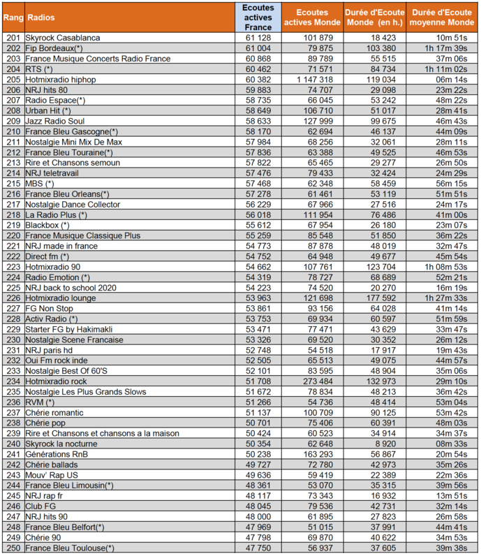 Sur le Net, les radios les plus écoutées en septembre Sur le Net, les radios les plus écoutées en septembre