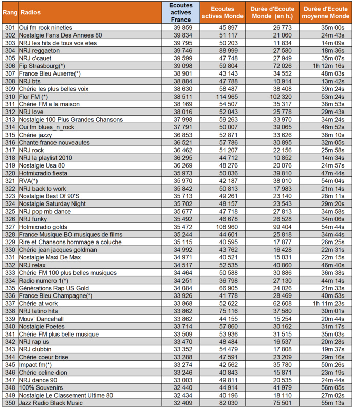 Sur le Net, les radios les plus écoutées en septembre Sur le Net, les radios les plus écoutées en septembre