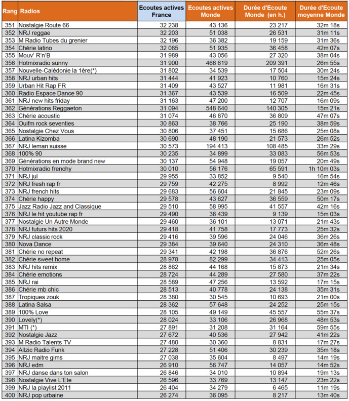 Sur le Net, les radios les plus écoutées en septembre Sur le Net, les radios les plus écoutées en septembre