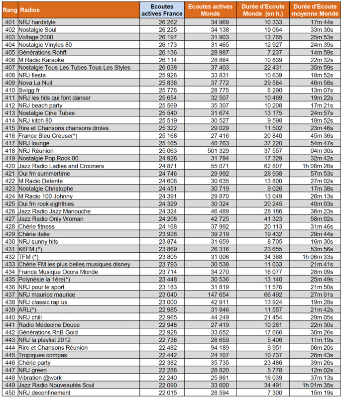 Sur le Net, les radios les plus écoutées en septembre Sur le Net, les radios les plus écoutées en septembre