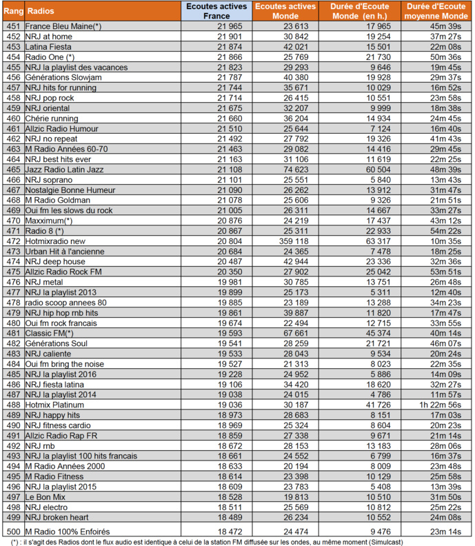 Sur le Net, les radios les plus écoutées en septembre Sur le Net, les radios les plus écoutées en septembre