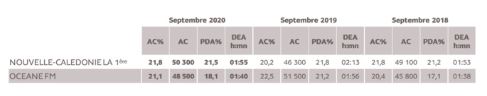 Source : Médiamétrie –Etude Nouvelle-Calédonie –Septembre 2020 -13 ans et plus -Copyright Médiamétrie -Tous droits réservés Source : Médiamétrie –Etude Nouvelle-Calédonie –Septembre 2020 -13 ans et plus -Copyright Médiamétrie -Tous droits réservés