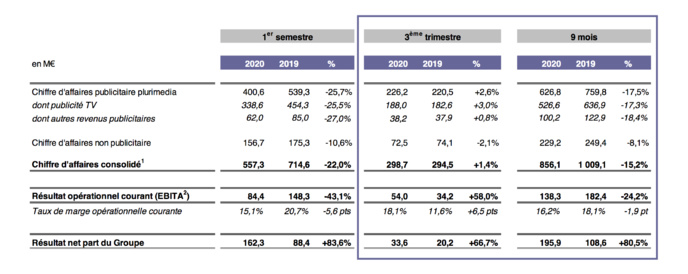 Un chiffre d’affaires publicitaire de 226.2 M€ (+2.6%) pour le Groupe M6 au 3e trimestre 2020 Un chiffre d’affaires publicitaire de 226.2 M€ (+2.6%) pour le Groupe M6 au 3e trimestre 2020