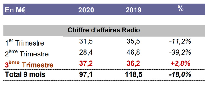 M6 Groupe : hausse du chiffre d'affaires des radios M6 Groupe : hausse du chiffre d'affaires des radios