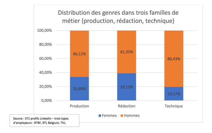 Belgique : le CSA dévoile une étude sur l’égalité de genre dans l’audiovisuel